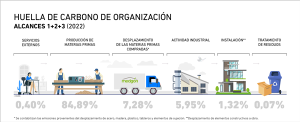MEDGÓN OBTIENE EL CERTIFICADO DE SU HUELLA DE CARBONO CORPORATIVA